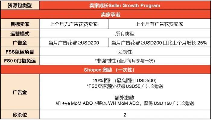 Shopee发布马来西亚低价值商品税通知及海外仓激励计划