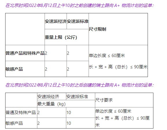 Wish将调整A+巴西路向运费、瑞士路向重量限制