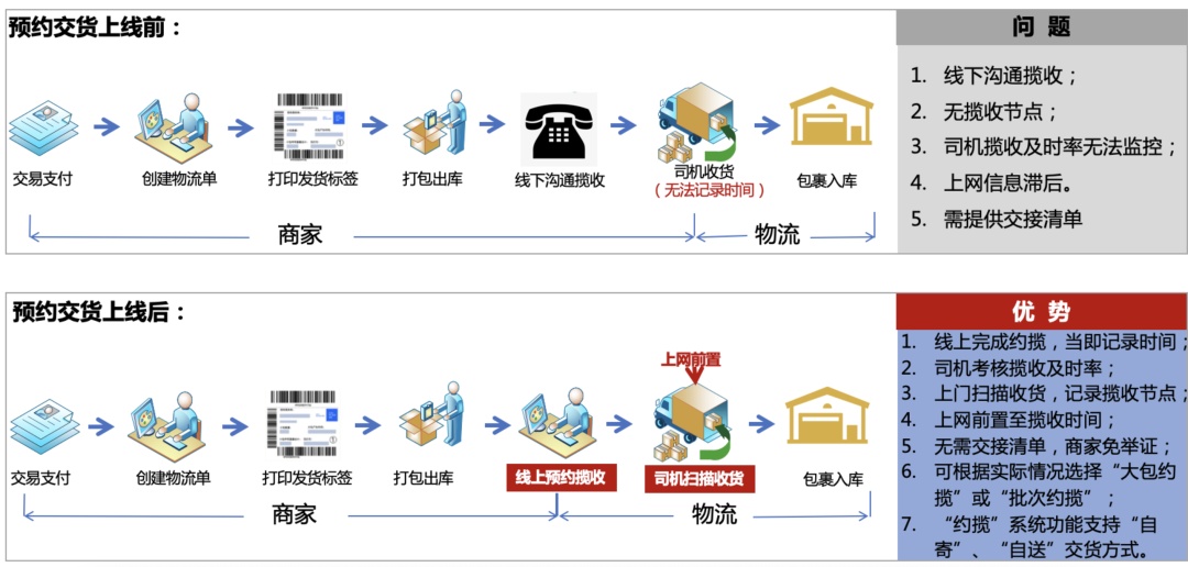 速卖通推出商家发货阶段“预约交货”功能