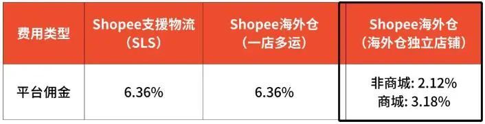 Shopee发布马来西亚低价值商品税通知及海外仓激励计划