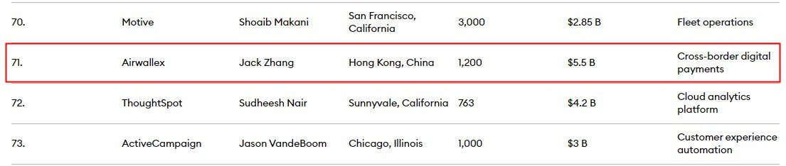 Airwallex空中云汇连续3年入选福布斯全球云计算企业100强