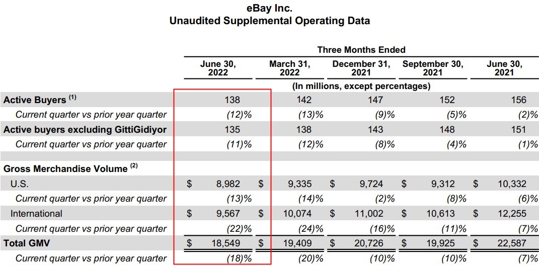 eBay今年第二季度营收达24亿美元 业绩好于预期
