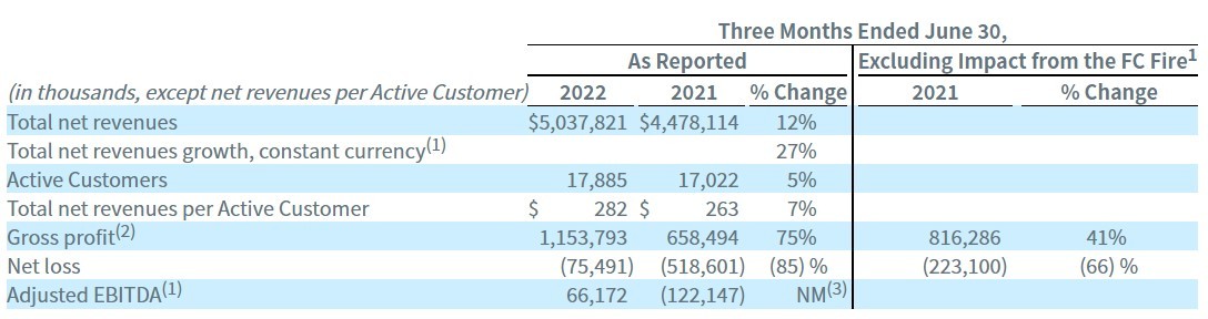 Coupang二季度营收50亿美元 亏损收窄至7500万美元