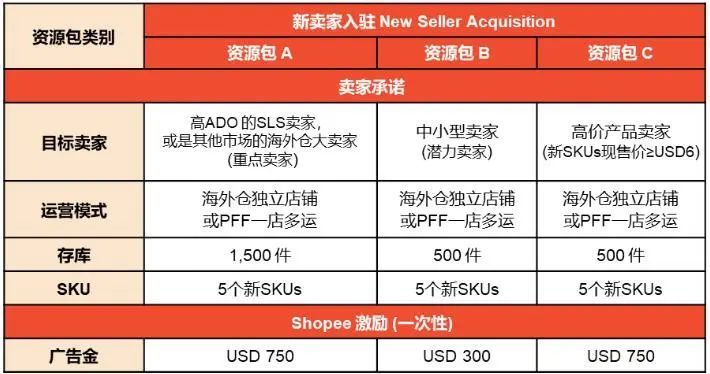 Shopee发布马来西亚低价值商品税通知及海外仓激励计划
