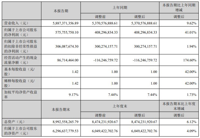 安克创新2022上半年营收58.87亿元 线上收入占比64.34%