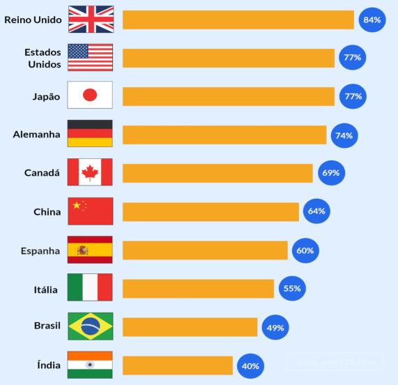 CouponValido：2022年巴西电商销售额涨幅全球第一