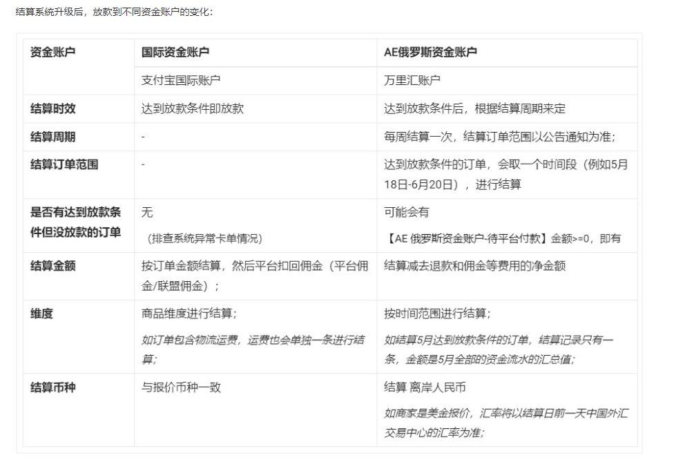 速卖通俄罗斯7月9日前订单 第三次换汇结算将在8月17日完成