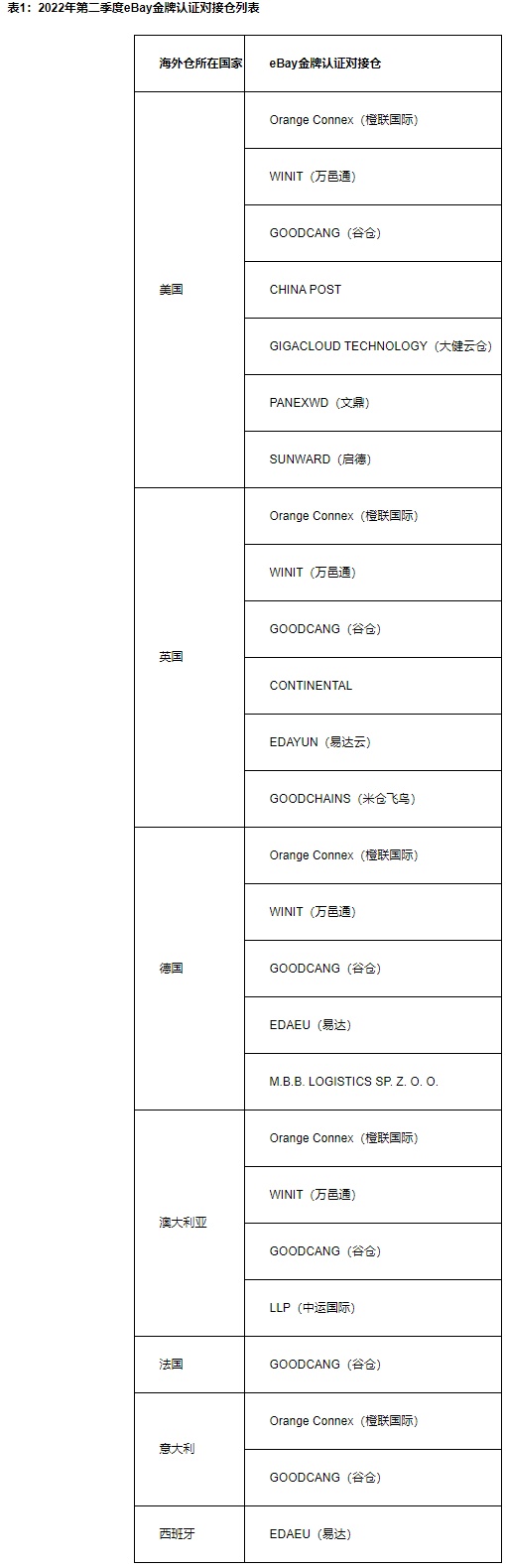 eBay金牌认证对接仓推出专属促销活动