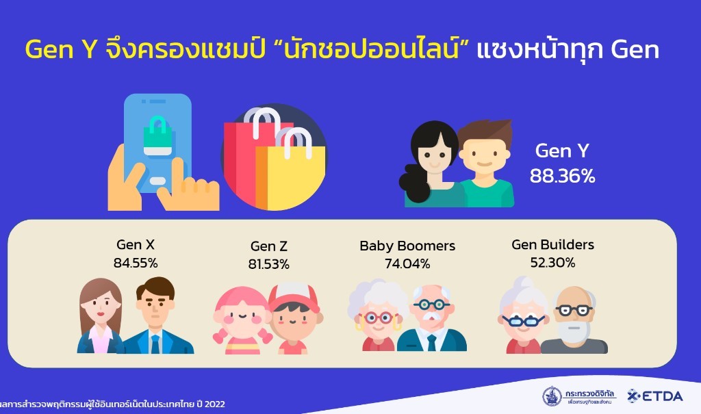 泰国ETDA调查报告：Y世代成网购主力人群
