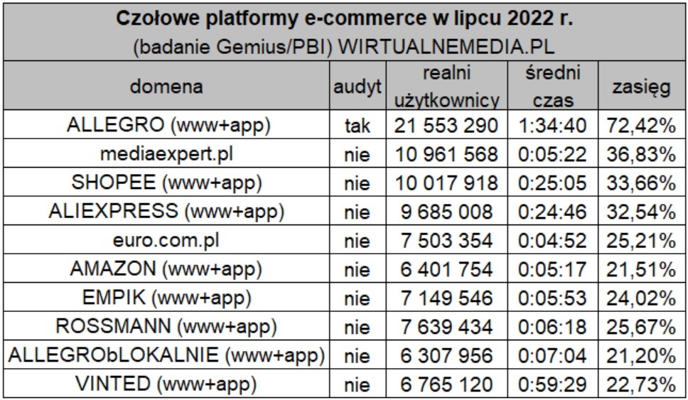 Mediapanel：亚马逊7月在波兰访问量损失近89万