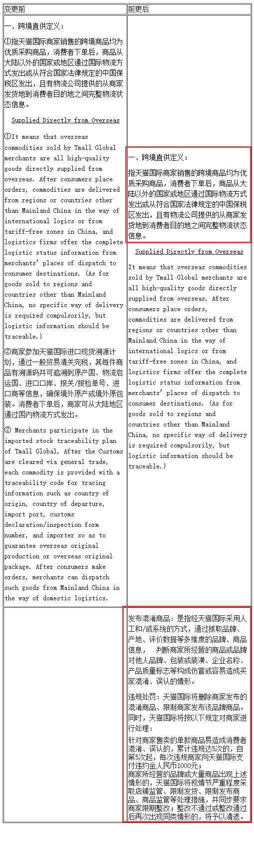 天猫国际调整《发布混淆商品信息》《服务条款》规则