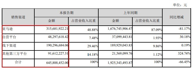 多家跨境电商大卖公布2022年上半年业绩报告