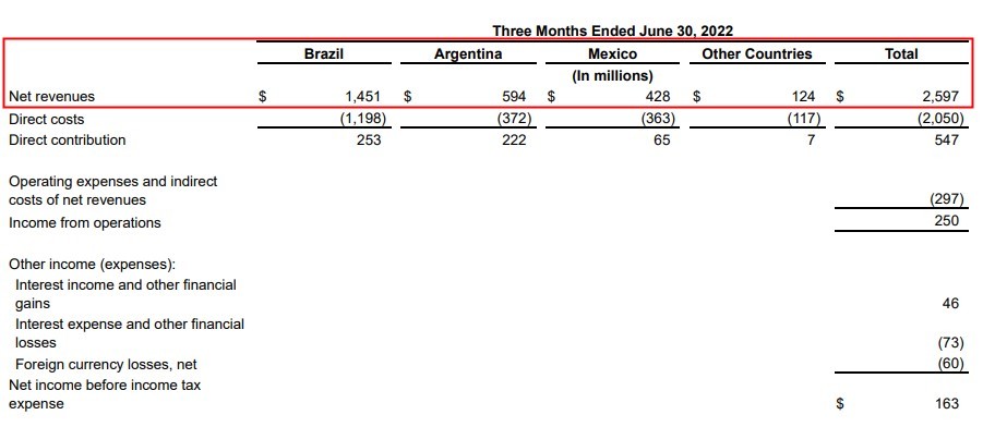 美客多MercadoLibre今年二季度净收入26亿美元 高于预期