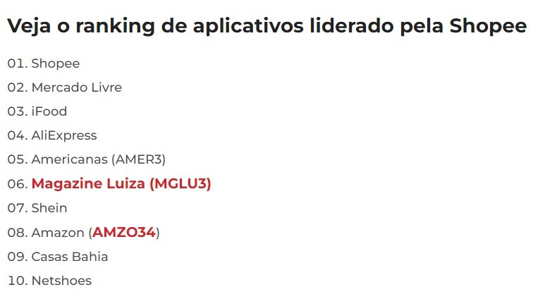 Conversion：2022上半年Shopee在巴西访问量排名第二