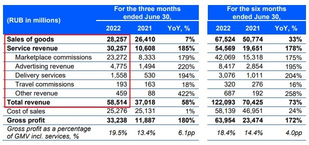 俄罗斯电商Ozon今年第二季度营收585亿卢布 活跃卖家达15万
