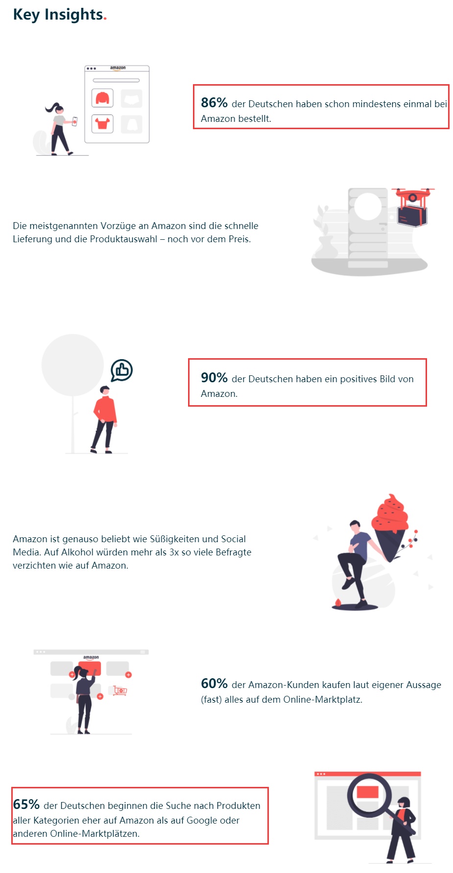 Remazing&Appinio报告：65%德国人使用亚马逊搜索产品