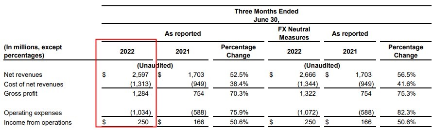 美客多MercadoLibre今年二季度净收入26亿美元 高于预期