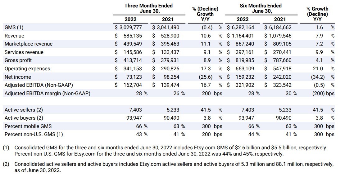 Etsy今年第二季度GMS为30亿美元 收入增长超10%