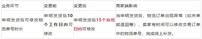速卖通将从8月1日起调整交易订单可修改物流单号时长