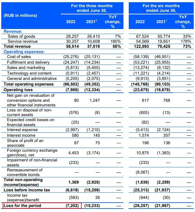 俄罗斯电商Ozon今年第二季度营收585亿卢布 活跃卖家达15万
