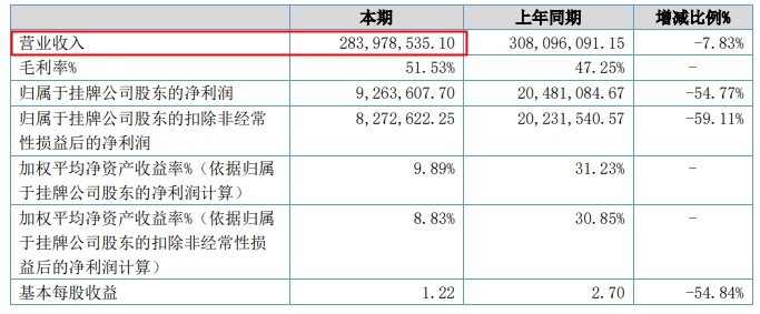 多家跨境电商大卖公布2022年上半年业绩报告