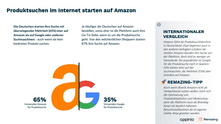 Remazing&Appinio报告：65%德国人使用亚马逊搜索产品