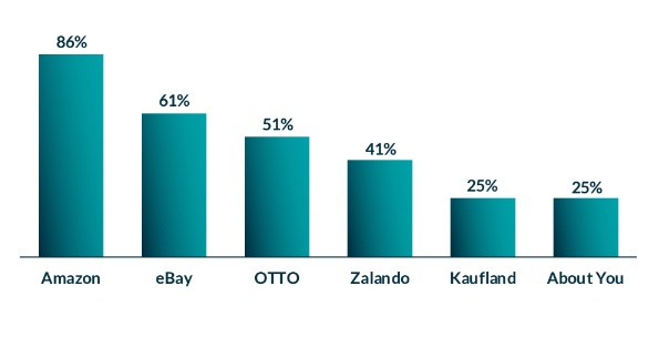 Remazing&Appinio报告：65%德国人使用亚马逊搜索产品