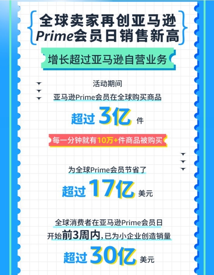亚马逊Prime Day期间通过技术预测超1亿笔交易的拣货所需时间