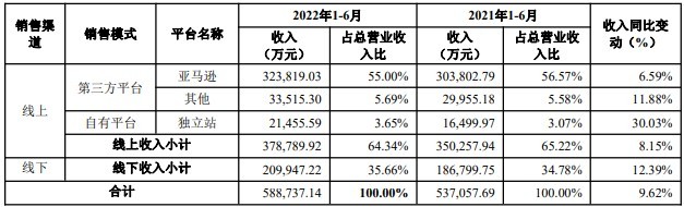 安克创新2022上半年营收58.87亿元 线上收入占比64.34%
