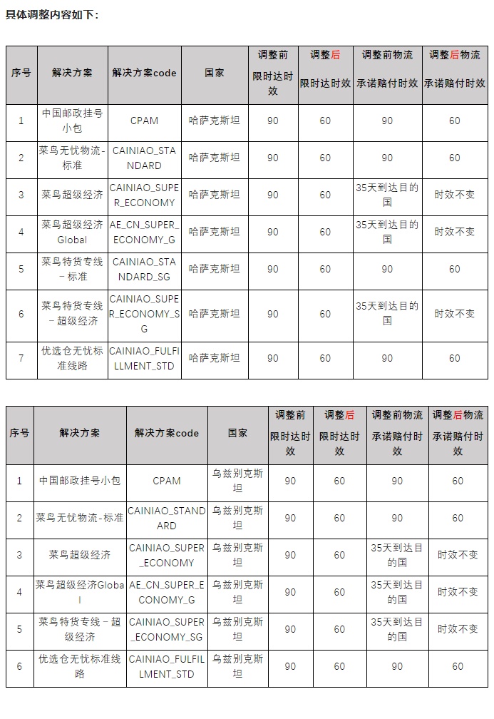 速卖通将恢复发往哈萨克斯坦和乌兹别克斯坦包裹物流时效