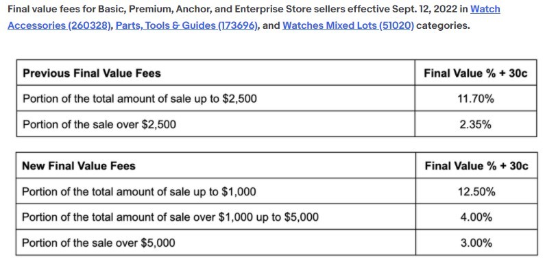 eBay自9月12日起将增加部分类别最终价值费用