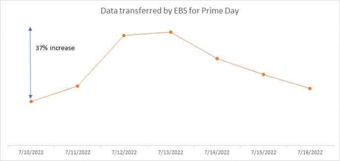 亚马逊Prime Day期间通过技术预测超1亿笔交易的拣货所需时间