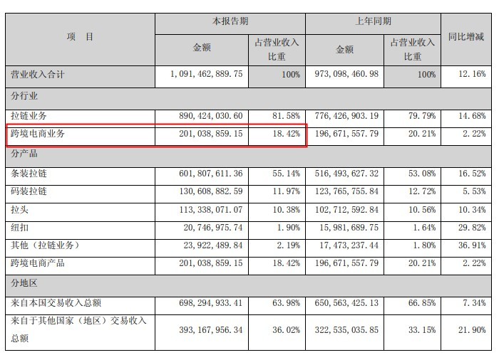多家跨境电商大卖公布2022年上半年业绩报告