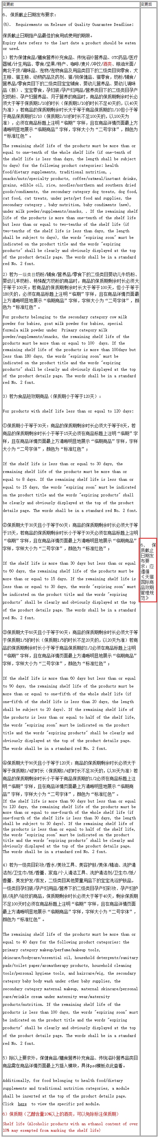 天猫国际更新《天猫国际商品发布规范》中效期管理要求