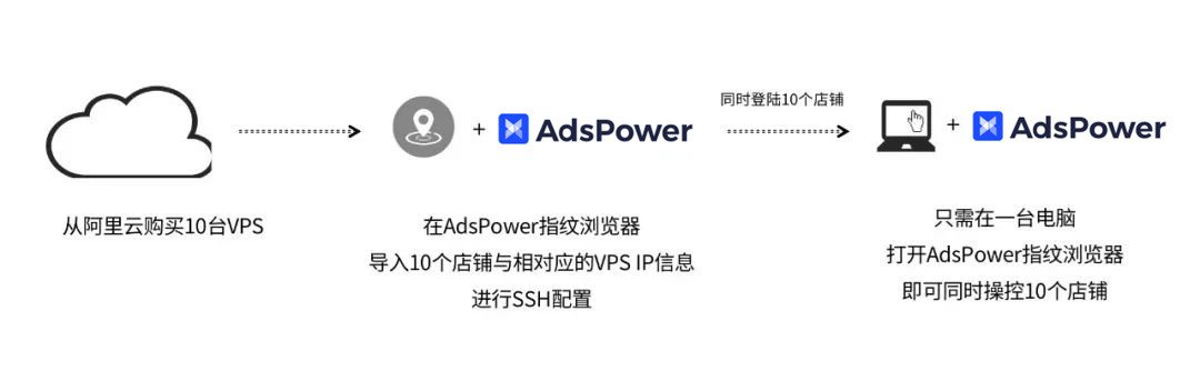 教程丨阿里云服务器搭配AdsPower使用指南