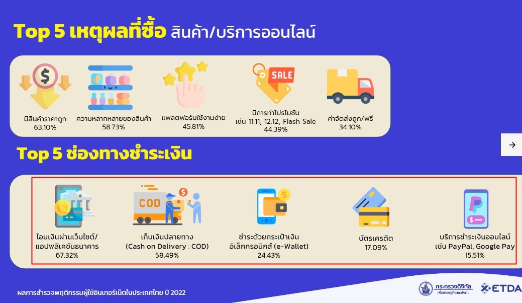 泰国ETDA调查报告：Y世代成网购主力人群