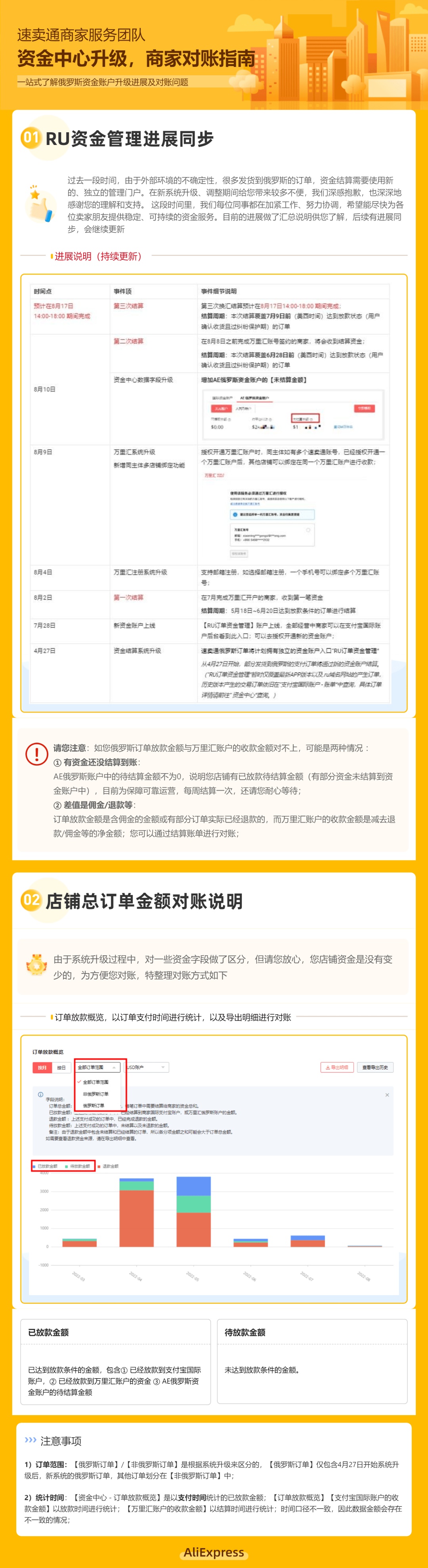 速卖通俄罗斯7月9日前订单 第三次换汇结算将在8月17日完成