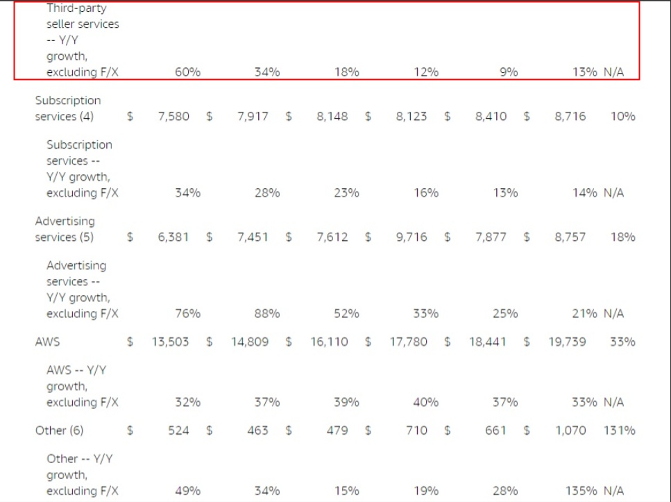 亚马逊将首次向第三方卖家收取假日物流附加费