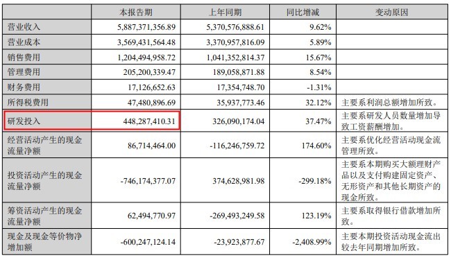 安克创新2022上半年营收58.87亿元 线上收入占比64.34%