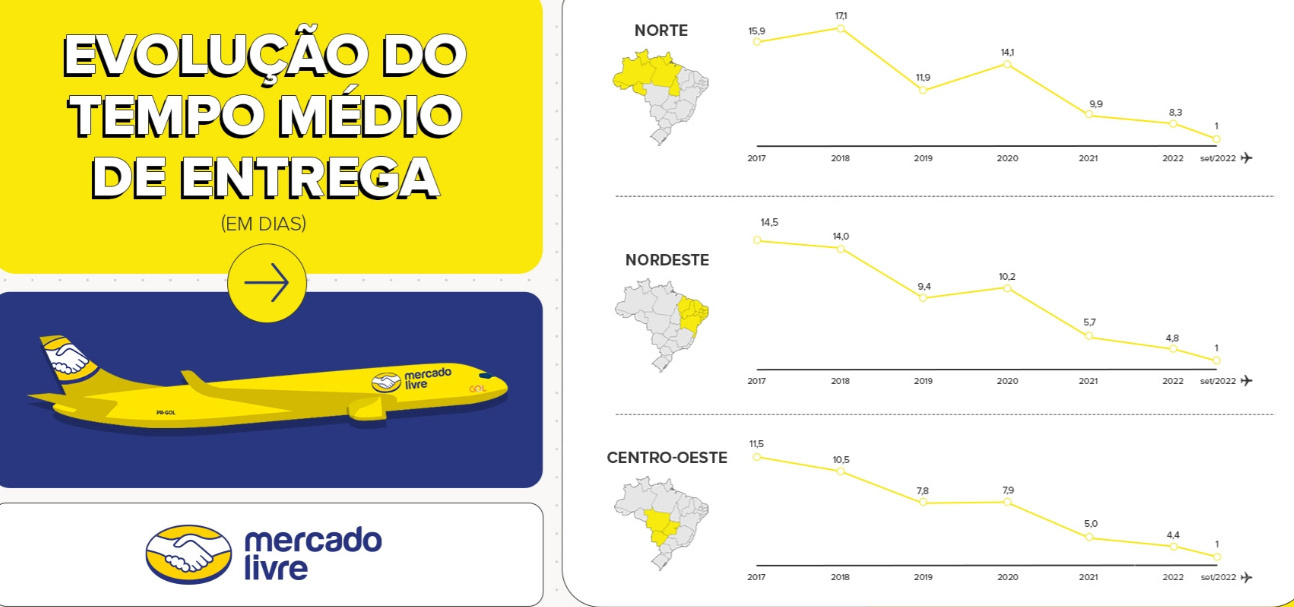 Mercado Livre与GOL合作首架货机已完成交付