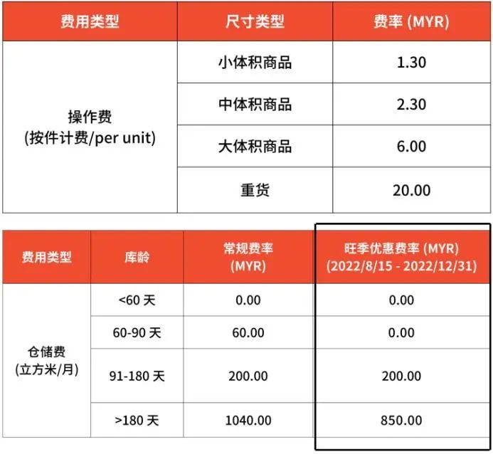 Shopee发布马来西亚低价值商品税通知及海外仓激励计划
