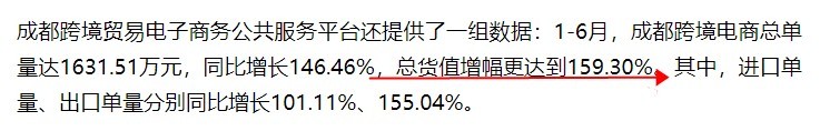 成都2022上半年跨境电商交易规模达432.93亿元 同比增长65.1%