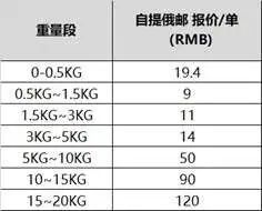 速卖通调整俄罗斯海外仓菜鸟配-到门订单运费