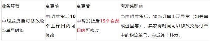 速卖通调整斯里兰卡部分物流线路