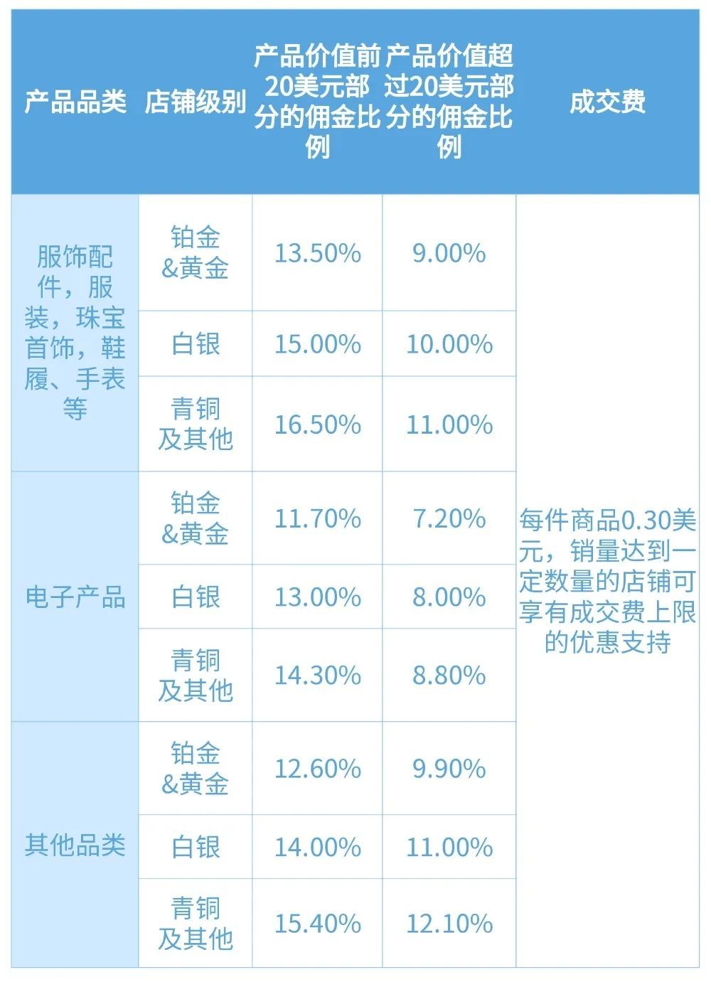 Wish调整非欧盟地区佣金政策 取消“动态加价”