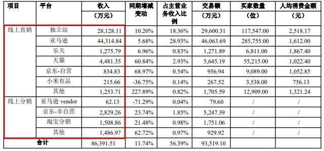 多家跨境电商大卖公布2022年上半年业绩报告
