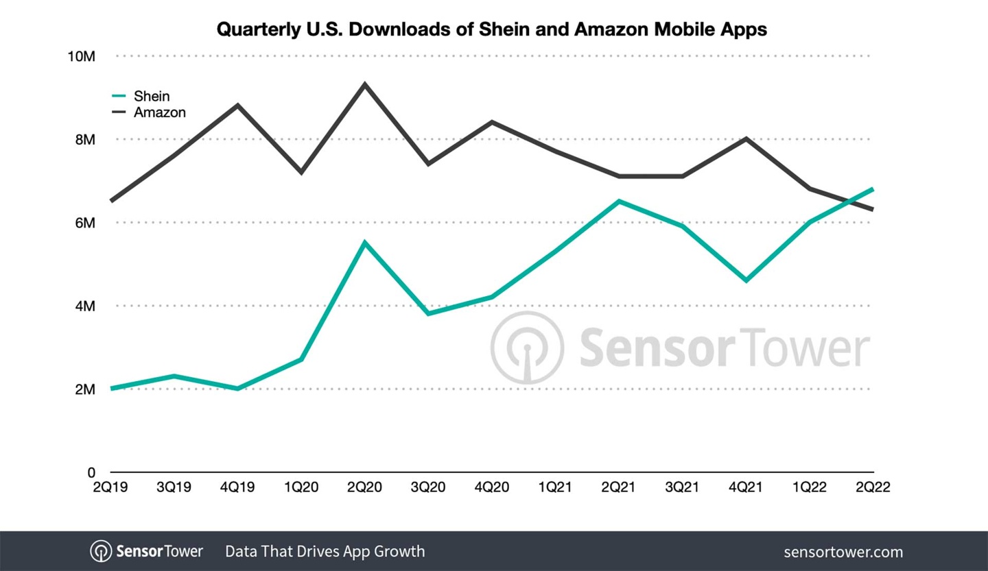 SHEIN二季度美国下载量超越亚马逊创新高