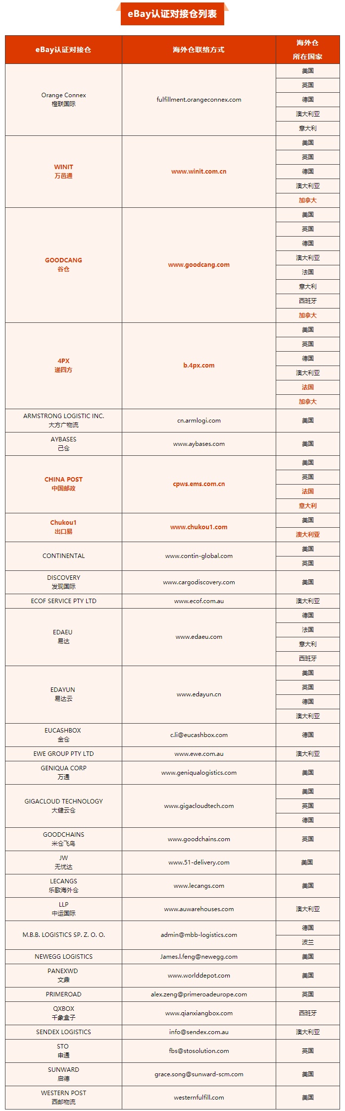 eBay新增七家认证对接仓