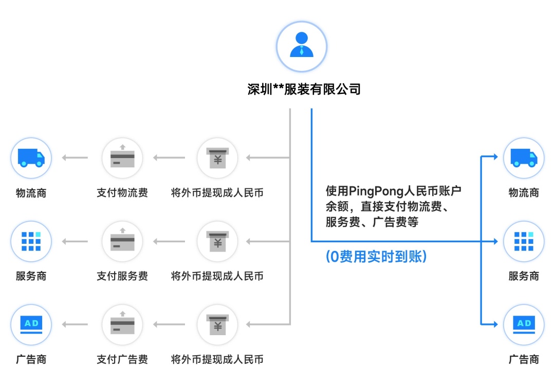 PingPong人民币账户已上线 0费用实时到账