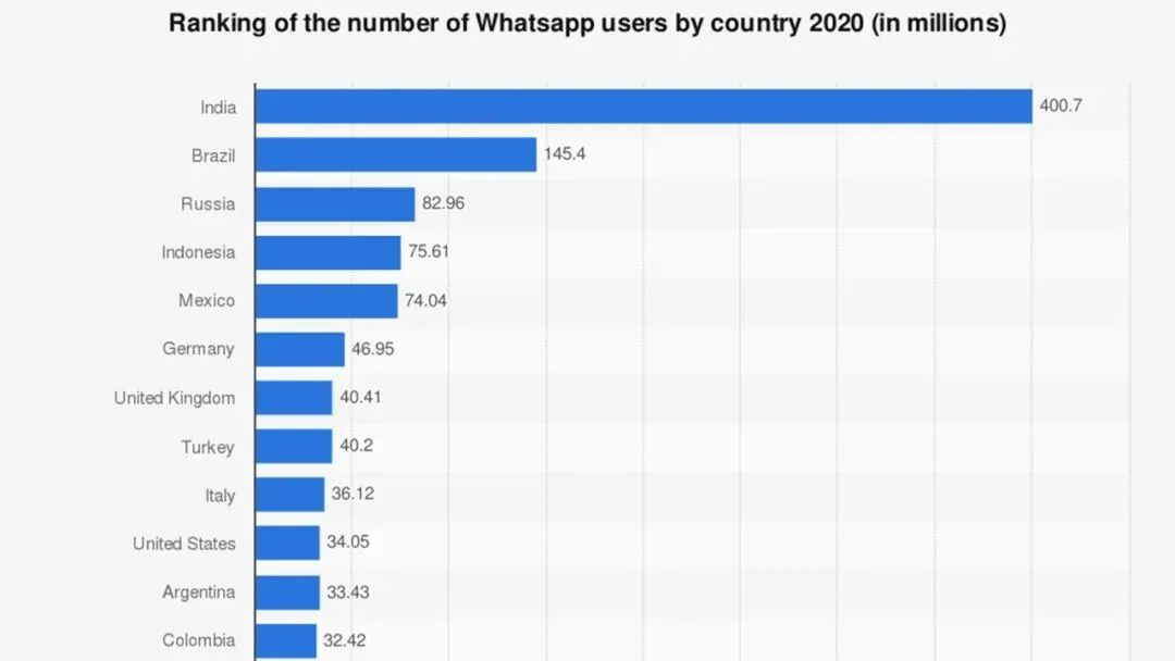 WhatsApp国内使用方法，如何注册WhatsApp？